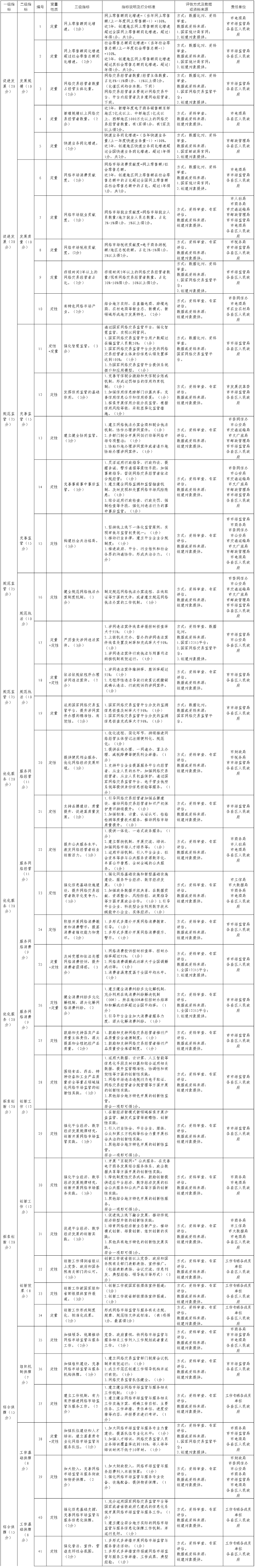 全國網(wǎng)絡(luò)市場(chǎng)監(jiān)管與服務(wù)示范區(qū)創(chuàng)建評(píng)估指標(biāo)體系任務(wù)分解表.png